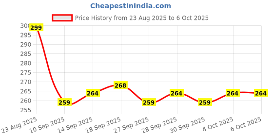 flipkart.com MehtabMart MULTISTAND X1 Aluminium Desk Stand Rotatable Laptop Stand with Adjustable Height Compatible with Universal Laptops Price History Graph from 23 Aug 2025 to 5 Oct 2025