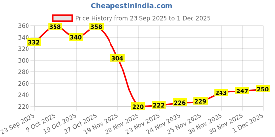 flipkart.com mehtabmart YogaMat 6x2-4mm 0.4 mm Yoga Mat mehtabmart Price History Graph from 23 Sep 2025 to 1 Dec 2025