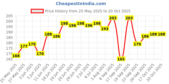 flipkart.com mehta's Hand Protective Safety Red Coloured Rubber Gloves For Women Ledies Special Chemical And Indrustrial Use Multi Purpose RubberSafety Gloves mehta's Price History Graph from 25 May 2025 to 19 Oct 2025