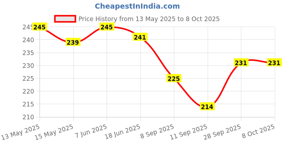 flipkart.com mehul 12_F_4 2 Shelf Bracket mehul Price History Graph from 13 May 2025 to 8 Oct 2025
