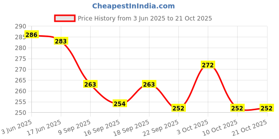 flipkart.com medicare hygiene MEHY-GS-7.5-8PLY Sterile Gauge Roll medicare hygiene Price History Graph from 3 Jun 2025 to 20 Oct 2025