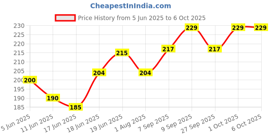 flipkart.com mei Air Ventilation Closer with Mosquito Net , dust Controller (30X12cmwhite)pack-3 Insect Net mei Price History Graph from 5 Jun 2025 to 6 Oct 2025