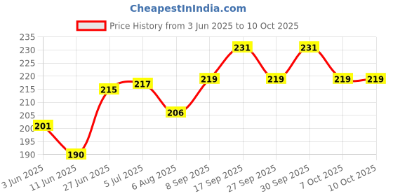 flipkart.com mei Wall Air Ventilation Cover, Dust Controller (42cmx15cm)(2 pcs,Without Extension) Insect Net mei Price History Graph from 3 Jun 2025 to 10 Oct 2025