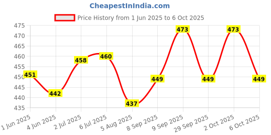 flipkart.com mei Wall Ventilation Mosquito Net Controller 42x15cm ( 4 pcs With 2 Extension Piece) Insect Net mei Price History Graph from 1 Jun 2025 to 6 Oct 2025