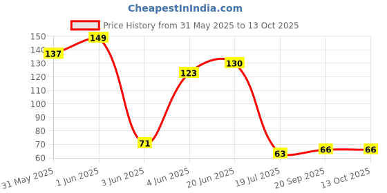 flipkart.com mei White Curtain Hooks mei Price History Graph from 31 May 2025 to 13 Oct 2025
