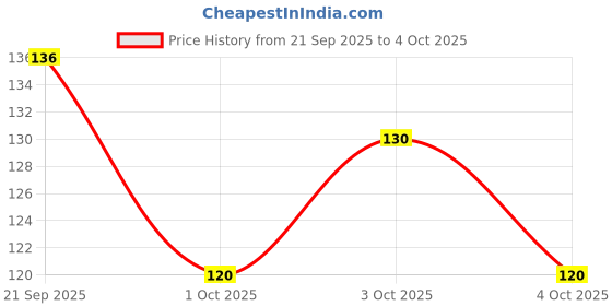 flipkart.com mei White Curtain Hooks mei Price History Graph from 21 Sep 2025 to 4 Oct 2025