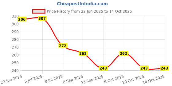 flipkart.com meibao 4 foot chain + 1 lock for chain and 2 small locks for luggage bag/travel bag Chain Lock meibao Price History Graph from 22 Jun 2025 to 14 Oct 2025
