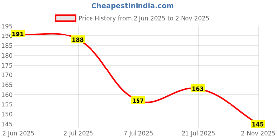 flipkart.com meibao pack of 3 mini padlock for luggage / travel bag / suitcase with 3 keys each lock Padlock meibao Price History Graph from 2 Jun 2025 to 2 Nov 2025