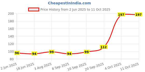 flipkart.com meidian Face Mask Stick For Cleansing With Green Tea Extract |Face Shaping Mask meidian Price History Graph from 2 Jun 2025 to 11 Oct 2025