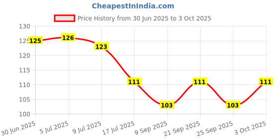 flipkart.com meihao Self Adhesive flower shape 5 Pieces, Load Capacity 2kg Hook 5 meihao Price History Graph from 30 Jun 2025 to 3 Oct 2025
