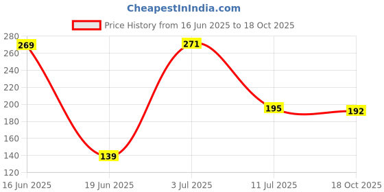 flipkart.com meii White Curtain Hooks meii Price History Graph from 16 Jun 2025 to 18 Oct 2025