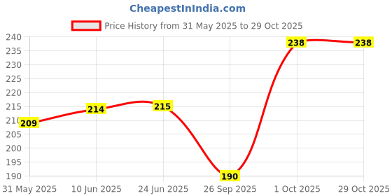 flipkart.com meile Pack of 4 Women Hipster Multicolor Panty meile Price History Graph from 31 May 2025 to 29 Oct 2025