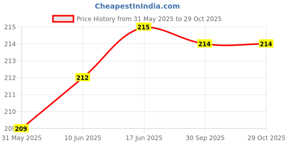 flipkart.com meile Pack of 4 Women Hipster Multicolor Panty meile Price History Graph from 31 May 2025 to 29 Oct 2025