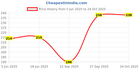 flipkart.com meile Pack of 4 Women Hipster Multicolor Panty meile Price History Graph from 5 Jun 2025 to 23 Oct 2025