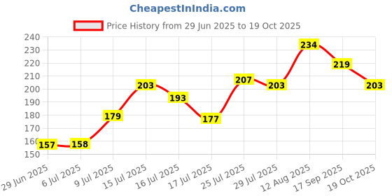 flipkart.com meira jewellery Designer rakhi-with-chocolate-142 Gold Finish Rakhi, Greeting Card, Chawal Roli Pack Set meira jewellery Price History Graph from 29 Jun 2025 to 19 Oct 2025