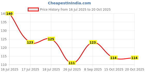 flipkart.com meira jewellery Religious Combo-1270 Gold Finish Rakhi, Greeting Card, Chawal Roli Pack Set meira jewellery Price History Graph from 16 Jul 2025 to 20 Oct 2025
