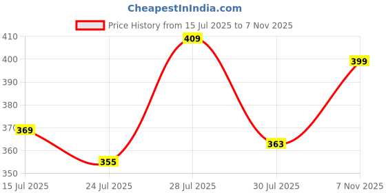 flipkart.com meixn Men Loose Fit Mid Rise Black Jeans meixn Price History Graph from 15 Jul 2025 to 7 Nov 2025