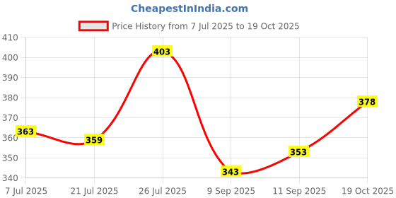 flipkart.com meixn Men Loose Fit Mid Rise Black Jeans meixn Price History Graph from 7 Jul 2025 to 19 Oct 2025