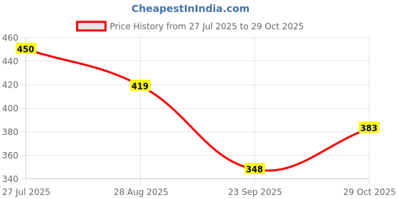 flipkart.com meixn Men Loose Fit Mid Rise Black Jeans meixn Price History Graph from 27 Jul 2025 to 29 Oct 2025