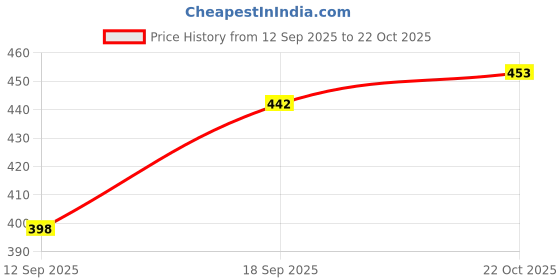 flipkart.com meixn Men Loose Fit Mid Rise Light Blue Jeans meixn Price History Graph from 12 Sep 2025 to 22 Oct 2025