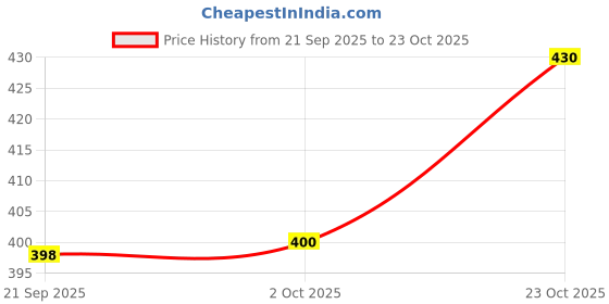 flipkart.com meixn Men Loose Fit Mid Rise Light Blue Jeans meixn Price History Graph from 21 Sep 2025 to 23 Oct 2025