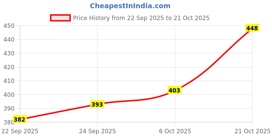 flipkart.com meixn Men Loose Fit Mid Rise Light Blue Jeans meixn Price History Graph from 22 Sep 2025 to 21 Oct 2025