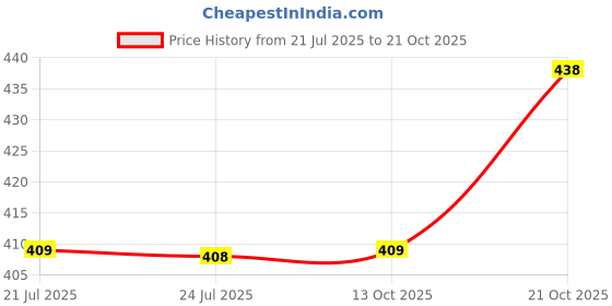 flipkart.com meixn Men Straight Fit Mid Rise Light Blue Jeans meixn Price History Graph from 21 Jul 2025 to 21 Oct 2025