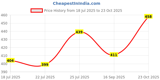 flipkart.com meixn Men Straight Fit Mid Rise Light Blue Jeans meixn Price History Graph from 18 Jul 2025 to 23 Oct 2025