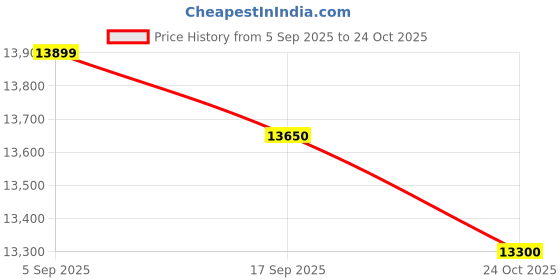 flipkart.com mekashi Electric Car for Kids with Remote, 12V Rechargeable, Music & LED Lights Car Battery Operated Ride On mekashi Price History Graph from 5 Sep 2025 to 24 Oct 2025