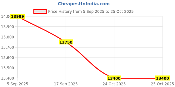 flipkart.com mekashi Kids Electric Car with Remote, LED Lights & Music, Strong & Durable, Car Battery Operated Ride On mekashi Price History Graph from 5 Sep 2025 to 24 Oct 2025