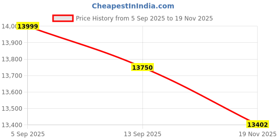 flipkart.com mekashi Kids Electric Car with Remote, LED Lights & Music, Strong & Durable, Car Battery Operated Ride On mekashi Price History Graph from 5 Sep 2025 to 19 Nov 2025
