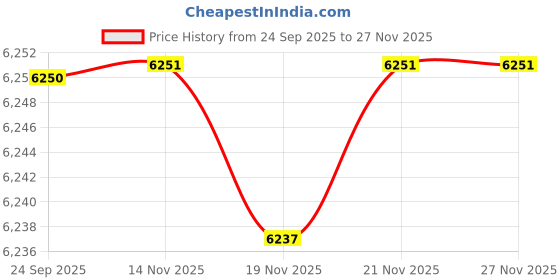 flipkart.com mekashi Kids Electric Car with Remote, LED Lights & Music, Strong & Durable, Car Battery Operated Ride On mekashi Price History Graph from 24 Sep 2025 to 27 Nov 2025