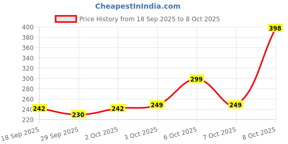 flipkart.com mekia 220 LEDs 60 m Multicolor Flickering, Color Changing Bottle Rice Lights mekia Price History Graph from 18 Sep 2025 to 7 Oct 2025