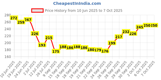 flipkart.com mekia 220 LEDs 60 m Multicolor Flickering, Color Changing String Rice Lights mekia Price History Graph from 10 Jun 2025 to 6 Oct 2025