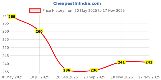 flipkart.com mekkokart 10pc BlueBell feather badminton shuttlecock Feather Shuttle - White mekkokart Price History Graph from 30 May 2025 to 17 Nov 2025