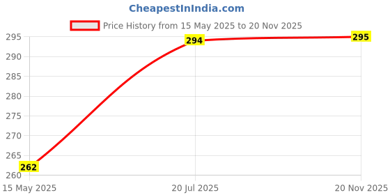 flipkart.com mekkokart Badminton Racquet Set With 12pc nylon shuttles and full cover Badminton Kit mekkokart Price History Graph from 15 May 2025 to 20 Nov 2025