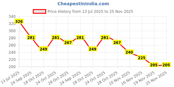 flipkart.com mekkokart BlueBell A+ feather badminton shuttlecock Feather Shuttle - White mekkokart Price History Graph from 13 Jul 2025 to 24 Nov 2025