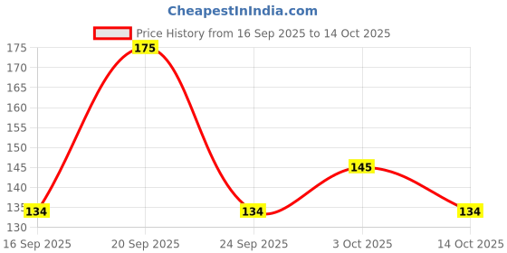flipkart.com mekqo foot patch for detoxification Sweat Pads mekqo Price History Graph from 16 Sep 2025 to 14 Oct 2025