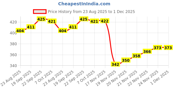 flipkart.com mekqo Solar Aroma Car Air Freshener, Stylish Dashboard Rotating Perfume Diffuser Decoration for Car Interior Air Purifier mekqo Price History Graph from 23 Aug 2025 to 30 Nov 2025