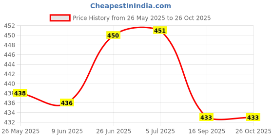flipkart.com carnival mela mine 7 inch beautyfull plate 12 pcs Quarter Plate carnival Price History Graph from 26 May 2025 to 25 Oct 2025