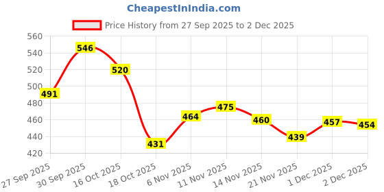 flipkart.com melaglow Rich Depigmentation & Glow Restoration Cream melaglow Price History Graph from 27 Sep 2025 to 2 Dec 2025