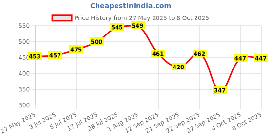 flipkart.com Melaglow Rich Dipigmentation & Glow Restoration Cream Price History Graph from 27 May 2025 to 7 Oct 2025