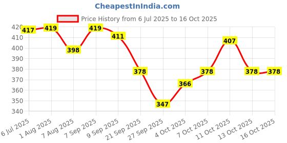 flipkart.com Melaglow Skin Brightening and Lightening Cream, Price History Graph from 6 Jul 2025 to 15 Oct 2025