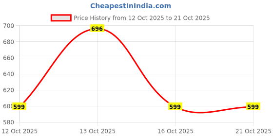 flipkart.com menarini MELALUMIN menarini Price History Graph from 12 Oct 2025 to 19 Oct 2025