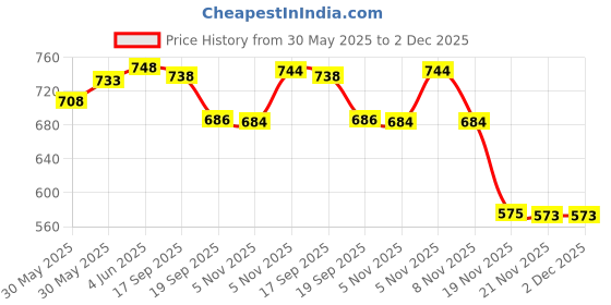 flipkart.com menarini Melalumin EYE Serum For Under Eye Dark Circles, Puffiness & Eye Care menarini Price History Graph from 30 May 2025 to 1 Dec 2025