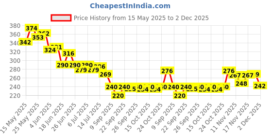 flipkart.com menarini Melalumin Lip Lighter Lip Tone Balm No flavor menarini Price History Graph from 15 May 2025 to 2 Dec 2025