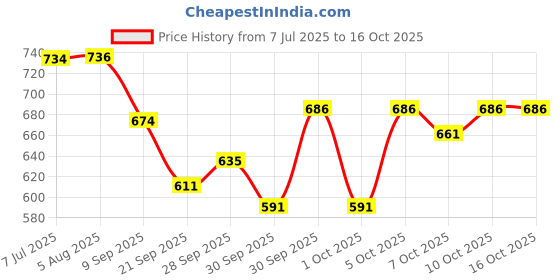 flipkart.com menarini Melalumin Under Eye Dark Circles Serum menarini Price History Graph from 7 Jul 2025 to 16 Oct 2025