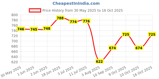 flipkart.com melalumin Under Eye Serum melalumin Price History Graph from 30 May 2025 to 16 Oct 2025