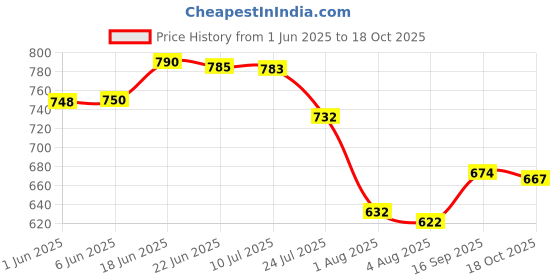 flipkart.com melalumin Under eye serum 15ml melalumin Price History Graph from 1 Jun 2025 to 18 Oct 2025