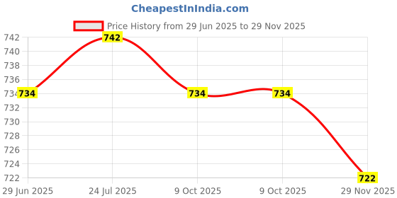 flipkart.com home-pro Melamin Royal Lehar 106 Unique Black Flower Design 6pcs Full Plates & 6pcs Bowl Dinner Set home-pro Price History Graph from 29 Jun 2025 to 29 Nov 2025